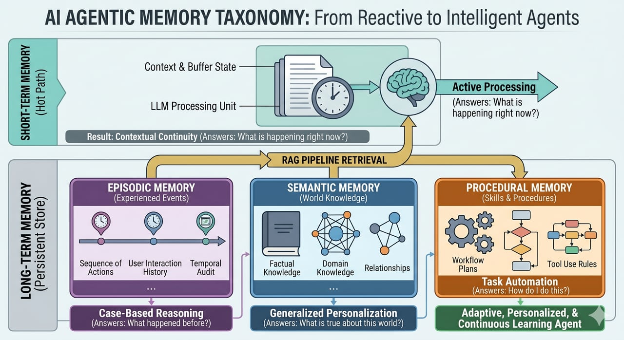 AI agentic memory taxonomy: short-term hot path (context, LLM processing, active processing) and long-term persistent store split into episodic, semantic, and procedural memory feeding an adaptive learning agent.